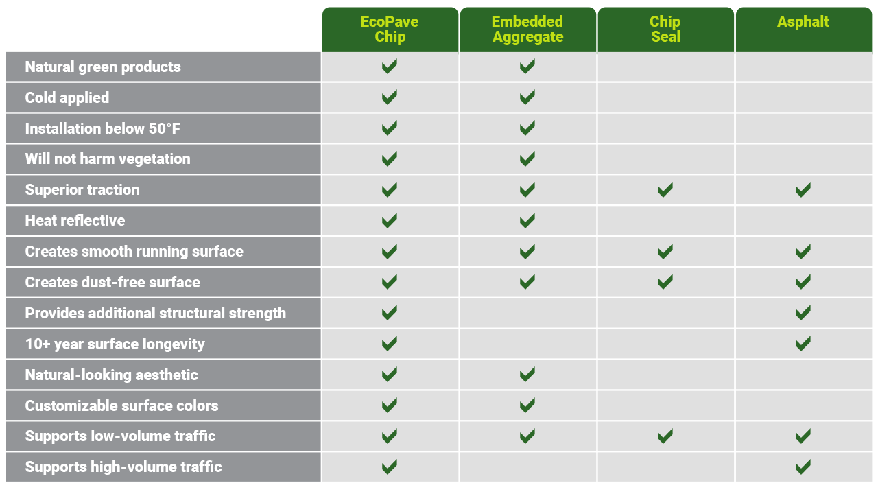 Surface Course Selection Comparison Chart MIdwest