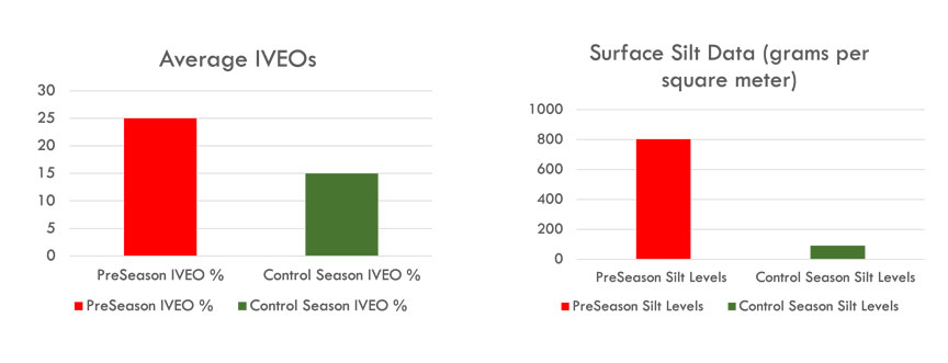 Midwest Dust Control IVEOs and Silt Loads Results