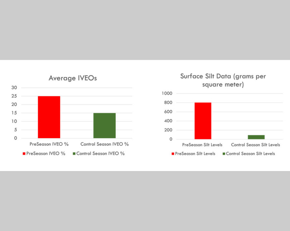 Midwest Dust Control IVEOs and Silt Loads Results
