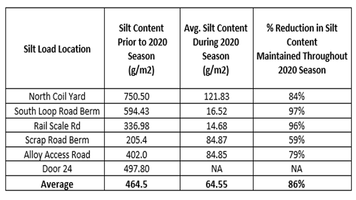 01 Midwest Dust Control Silt Load Results Table