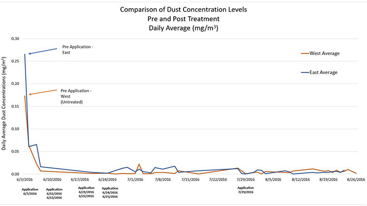 04 Midwest Comparison of Dust Concentration Levels